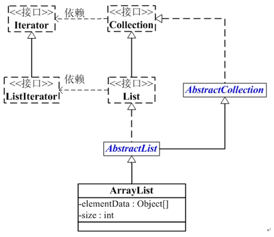 如何正确的使用ArrayList