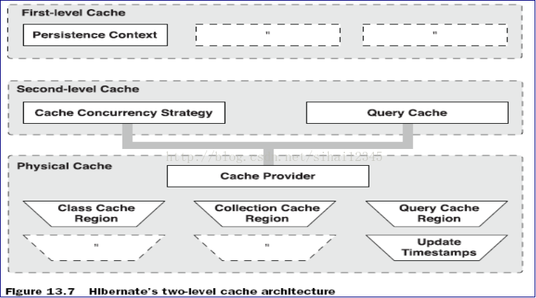 hibernate在java中使用如何实现二级缓存