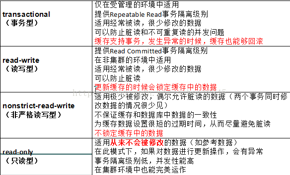 hibernate在java中使用如何实现二级缓存