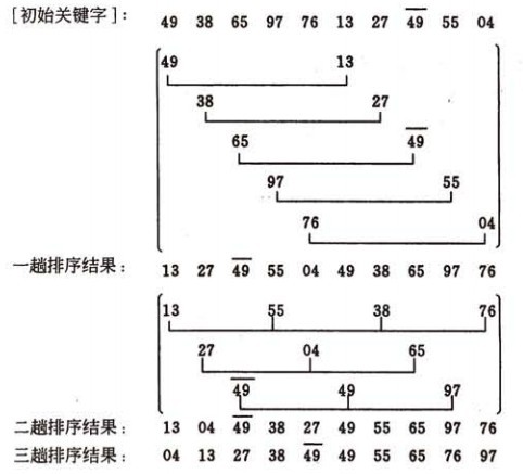 Java 选择排序、插入排序、希尔算法实例详解