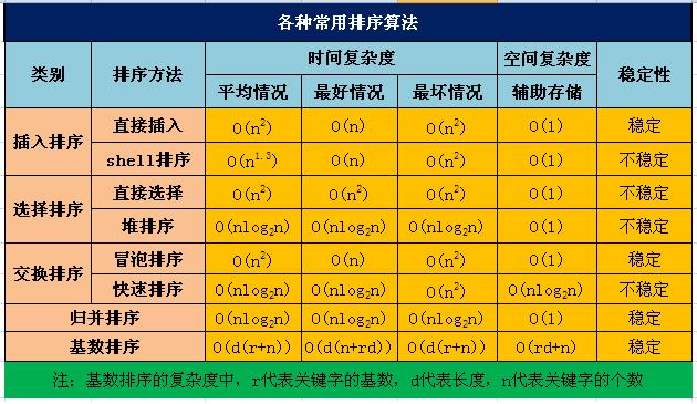 Java 选择排序、插入排序、希尔算法实例详解