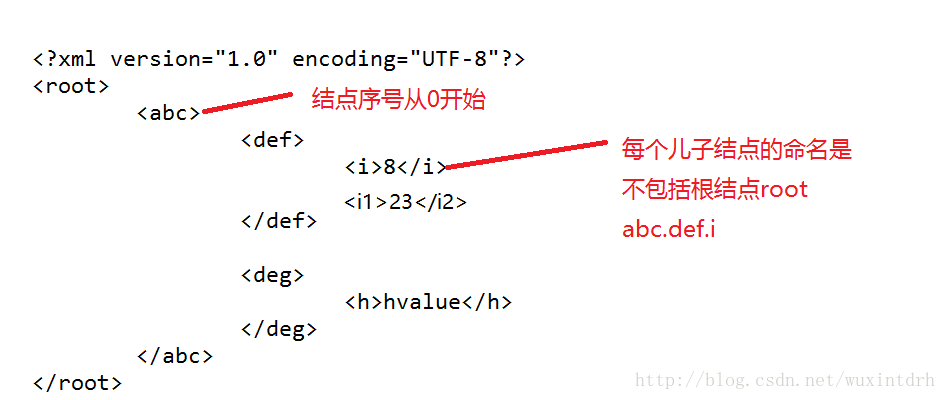 java 值Document解析xml详细介绍