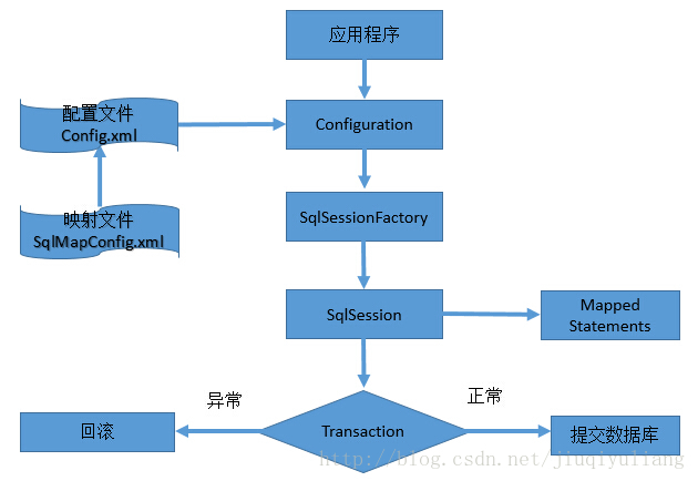 Mybatis 简介与原理