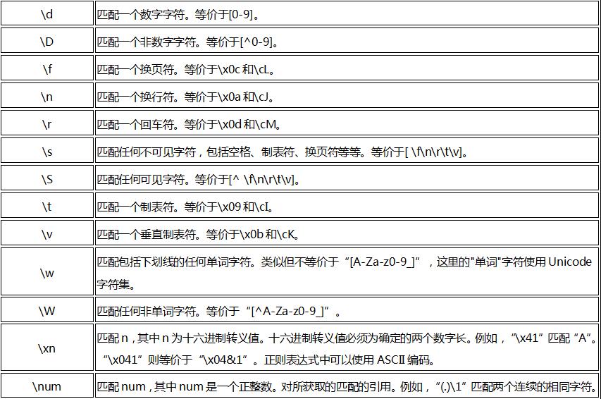 深入浅析正则表达式在Java中的作用