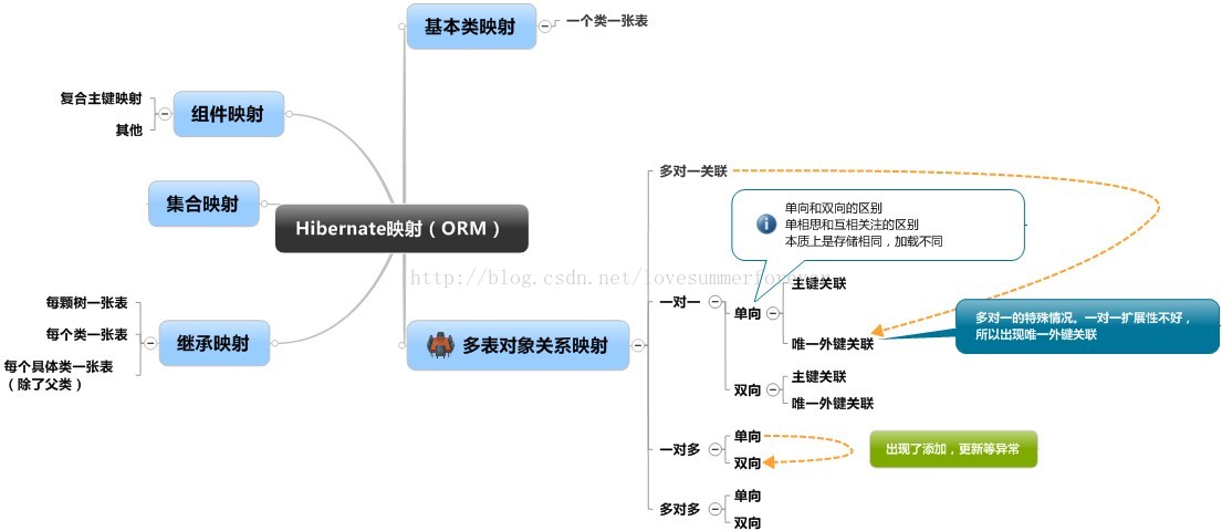 Hibernate映射之基本类映射和对象关系映射详解