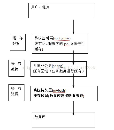 使用mybatis如何实现查询缓存