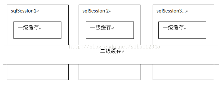 使用mybatis如何实现查询缓存