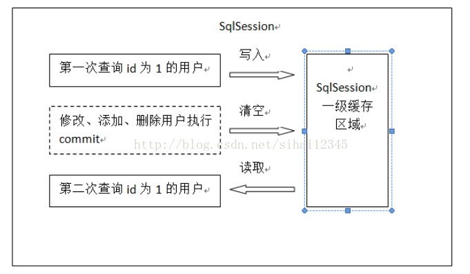 使用mybatis如何实现查询缓存