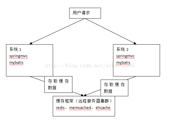 使用mybatis如何实现查询缓存