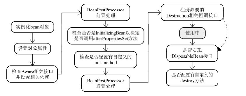 Spring Bean中的扩展接口有哪些