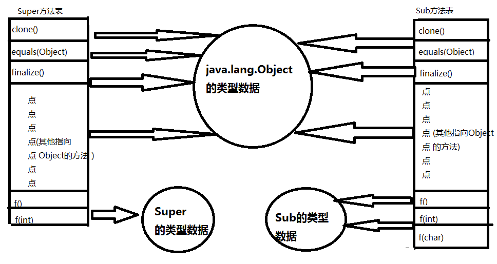 使用JVM 如何实现动态分派功能