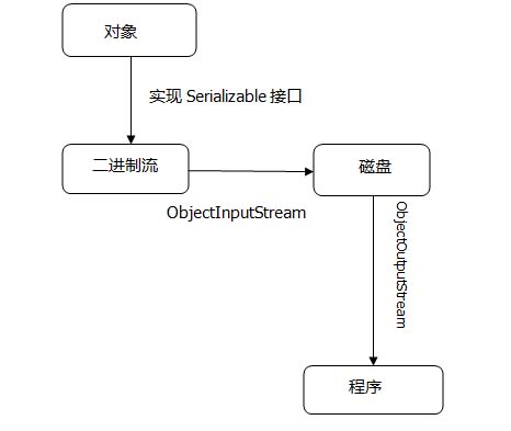 深入浅析Java中的对象流