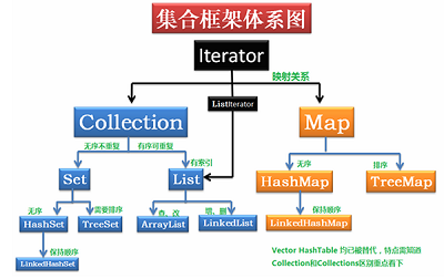 Java Collections集合繼承結(jié)構(gòu)圖_動力節(jié)點Java學(xué)院整理