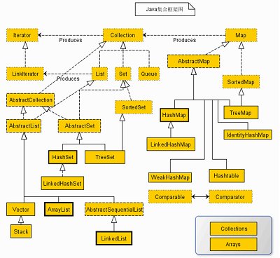 Java Collections集合继承结构图_动力节点Java学院整理