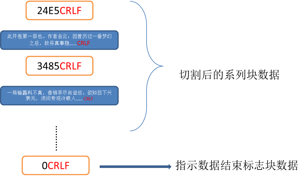 http协议中如何实现HttpCore与Transfer-Encoding