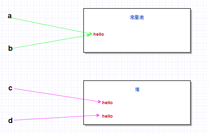 Java中Object.equals与String.equals有什么不同