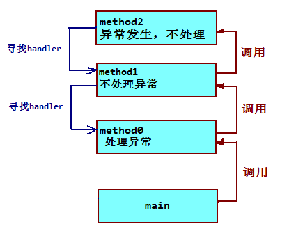 利用Java异常机制实现模拟借书系统