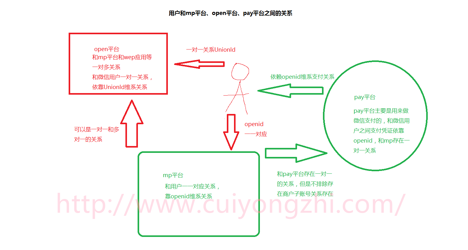 微信公眾平臺開發(fā)使用Java如何實現(xiàn)關聯(lián)微信的三大平臺