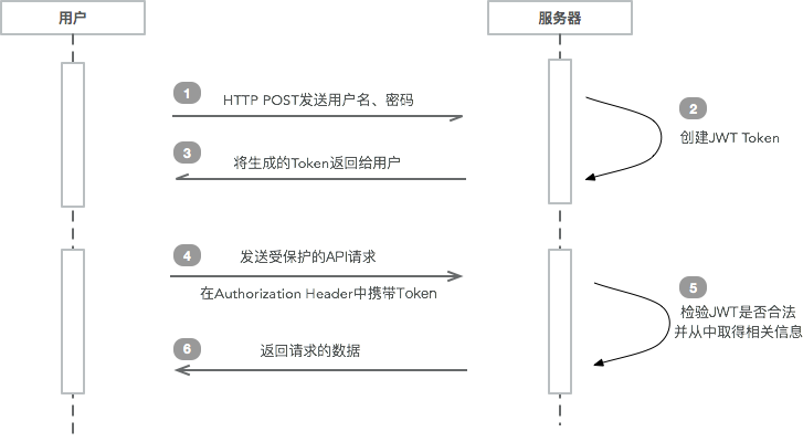 Spring Boot(四)之使用JWT和Spring Security保護REST API