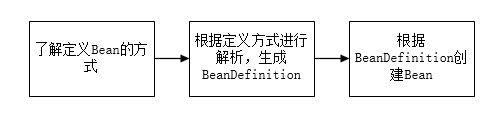 使用Spring如何实现加载Bean