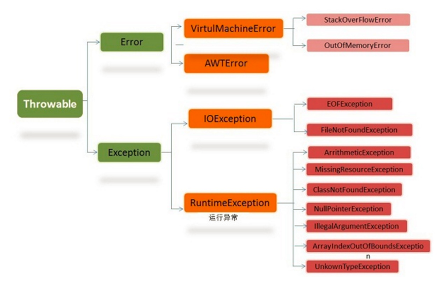 深入浅析Java中的异常继承