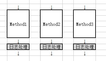 Spring Aop在JAVA项目中的作用有哪些