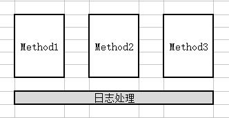 Spring Aop在JAVA项目中的作用有哪些