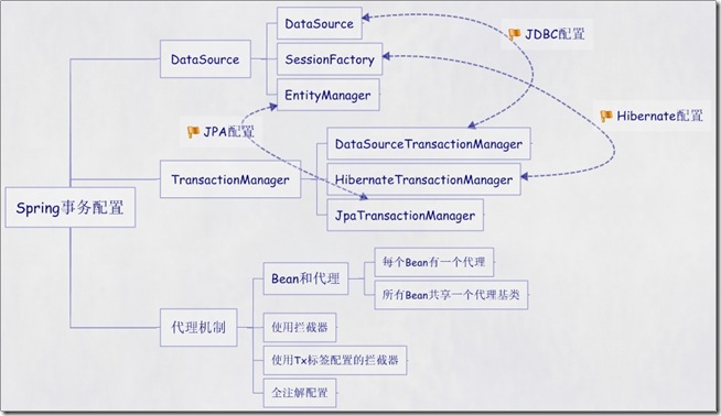 Spring事务Transaction配置的五种注入方式详解