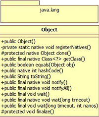 深入浅析Java中的Object类