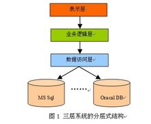 java三层架构原理与作用小结