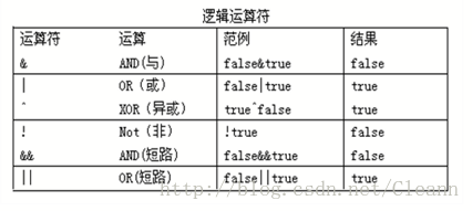 在JAVA中有哪些運(yùn)算符