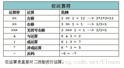 在JAVA中有哪些運(yùn)算符