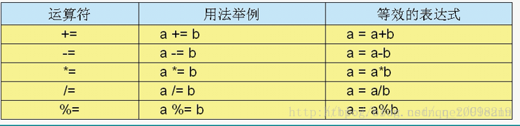 在JAVA中有哪些運(yùn)算符