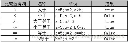 在JAVA中有哪些運(yùn)算符