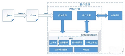 深入浅析Java中 JVM的原理