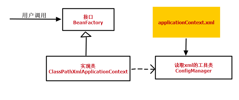 Spring实现一个简单的SpringIOC容器