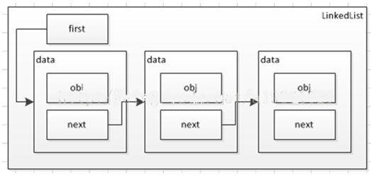 深入浅析Java中的链表