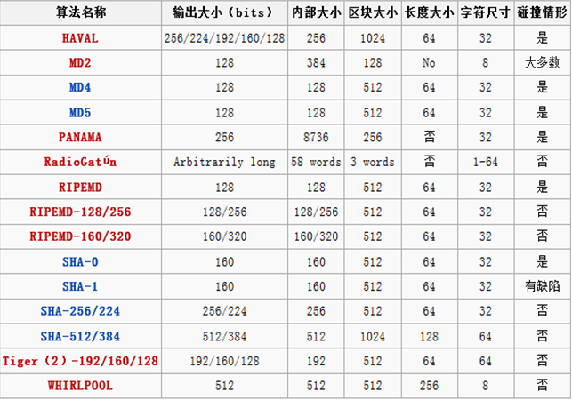 深入浅析Java中的散列表