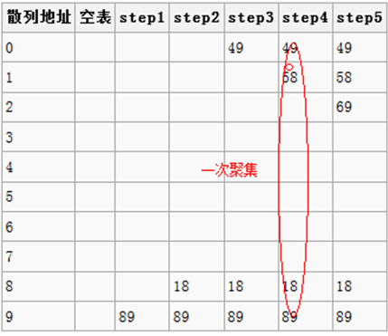 深入浅析Java中的散列表