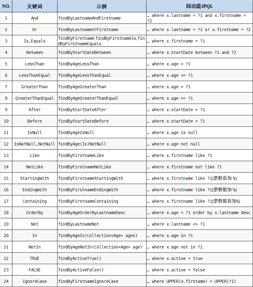 使用Spring Data JPA如何实现自定义规则查询