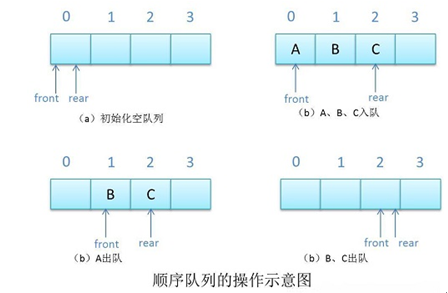 Java数据结构之队列(动力节点Java学院整理)