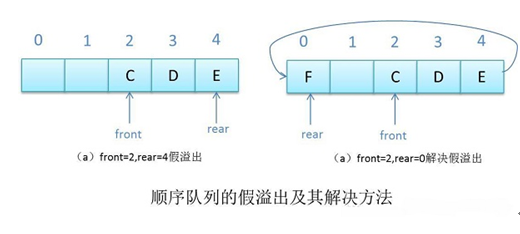 Java数据结构之队列(动力节点Java学院整理)