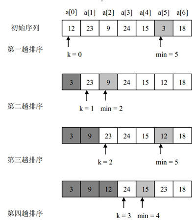 Java数据结构与算法之选择排序(动力节点java学院整理)