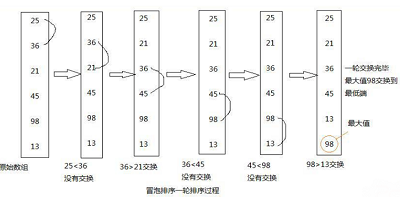 利用Java如何实现一个冒泡排序算法