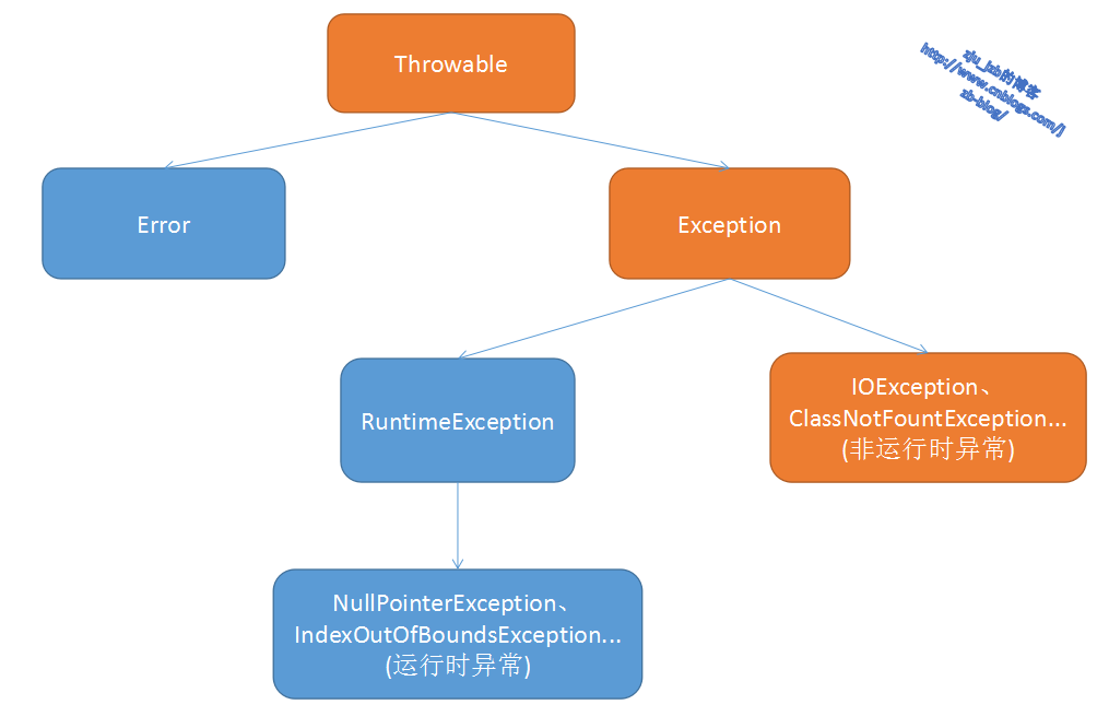 java中异常处理机制的作用有哪些