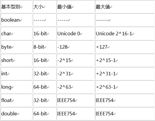 一文带你了解Java中基本数据类型的包装类