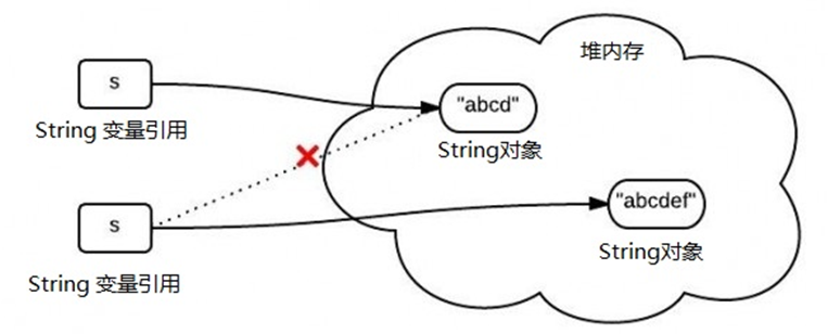 Java中的String对象不可改变的特性有哪些
