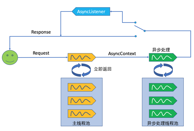 深入浅析Servlet 3.0/3.1 中的异步处理