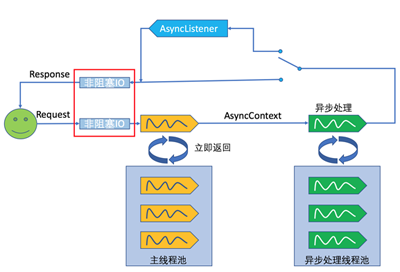 深入浅析Servlet 3.0/3.1 中的异步处理