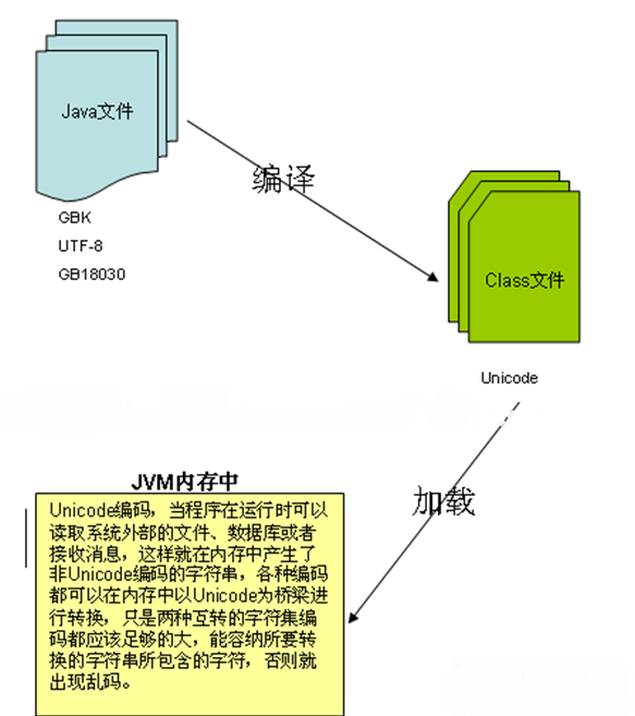 Java字符编码原理(动力节点Java学院整理)